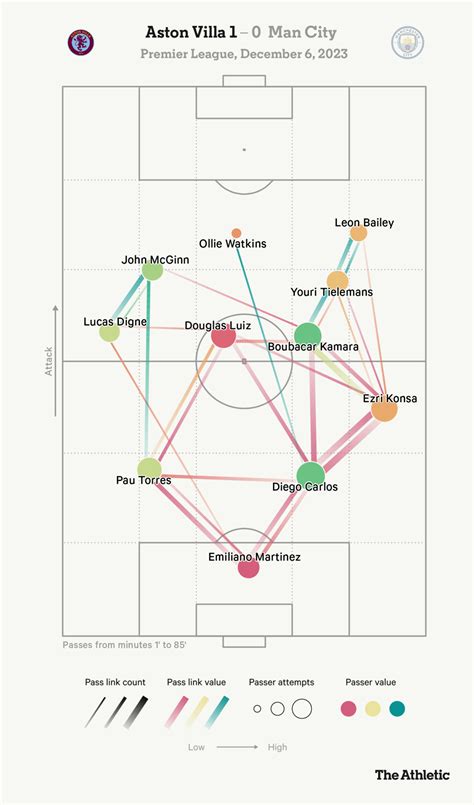 [The Athletic] Aston Villa passing and position map vs Manchester City ...