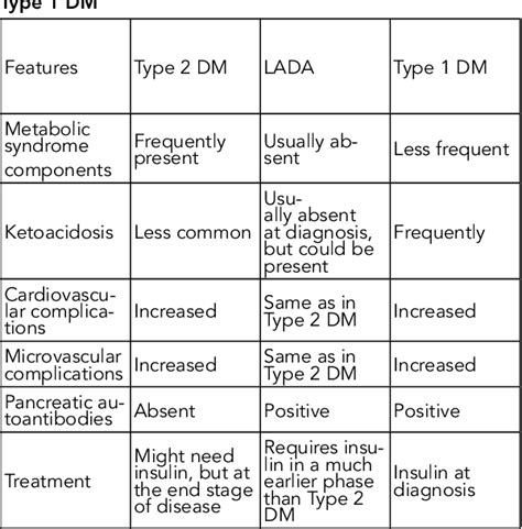 Table 2 from LADA or KETOSIS PRONE Type 2 Diabetes Mellitus? - A Case Report | Semantic Scholar