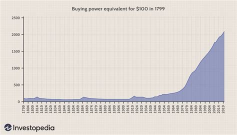 What Impact Does Inflation Have on a Dollar's Value Over Time?