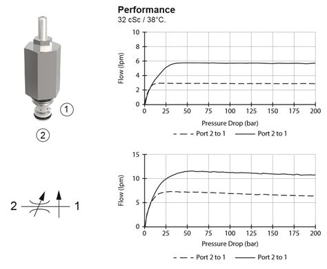 How does a pressure-compensated flow control valve work? | GlobalSpec