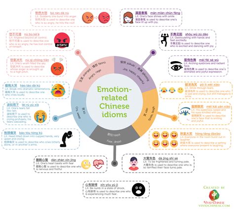 Chinese Idioms: Emotion-Related - Vivid Chinese