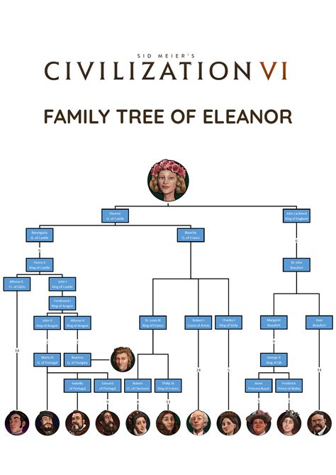 Frederick Barbarossa family tree (+ Eleanor's tree improved in the comments) : r/civ