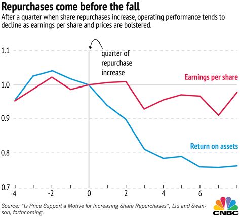 Effect of stock buyback of share price and with it xprofuter forex ...