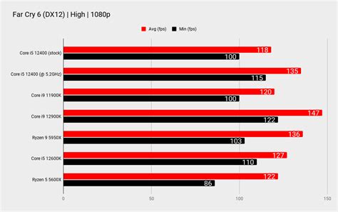 Intel Core i5 12400 review | PC Gamer