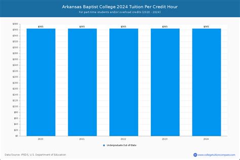 Arkansas Baptist College - Tuition & Fees, Net Price