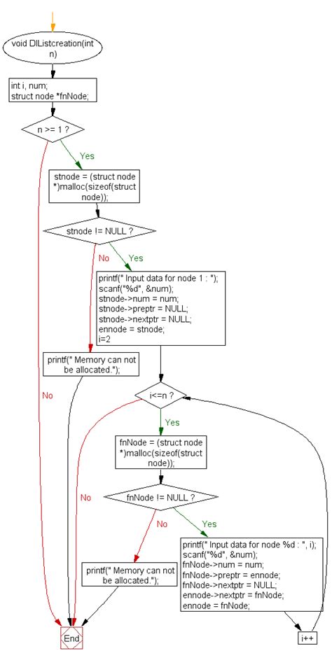 C Program: Create and display a doubly linked list - w3resource