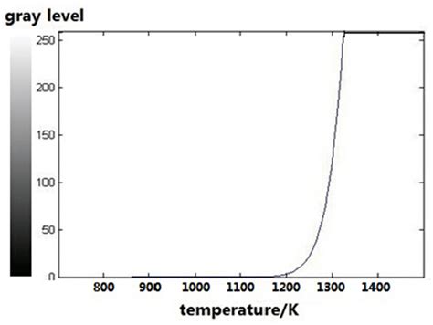 The relationship between the radiation gray level of the single pixel ...