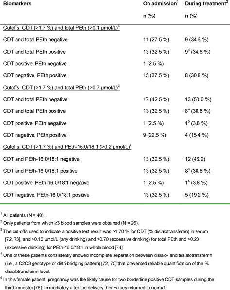 Table 3 from Development and application of an LC-MS method for the alcohol biomarker ...