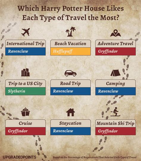 Harry Potter Travel Preferences by Hogwarts House | Apartment Therapy