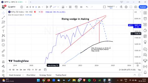 NIFTY 50 ANALYSIS! TOUCHED 19000, WHAT'S NEXT - Learning sharks-Share ...