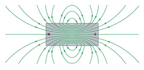 Two Bar Magnet Magnetic Field Lines Simulation - Juany's Science Blog