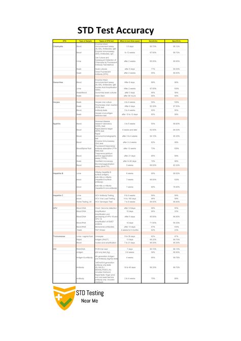 How accurate are STD tests? Check out the STD test accuracy - STD Testing Near Me