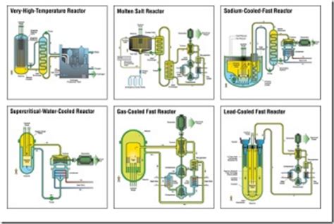 Nuclear fission reactor types - apedikiX