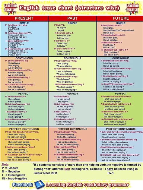 Image result for future tenses structure | Learn english grammar, Learn ...