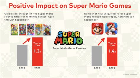 Super Mario Bros. Wonder Is Fastest-Selling Mario Game Ever - GameSpot