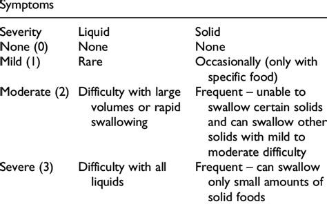 Dysphagia Outcome And Severity Scale Doss