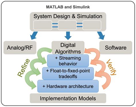 What Is Hardware Design? - MATLAB & Simulink