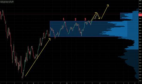 Volume Profile — Technical Indicators — TradingView