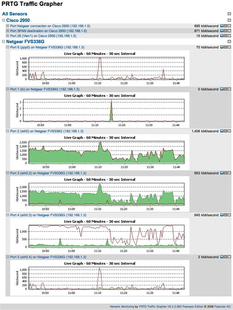 SNMP bandwidth monitoring on a Netgear FVS338 with PRTG Network Monitor