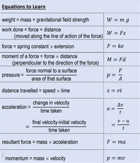 AQA GCSE Physics – Equations & Formulae from Forces chapter