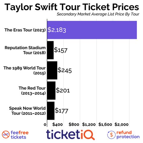 How to Get Cheap Taylor Swift Tickets + “The Eras” Tour Dates