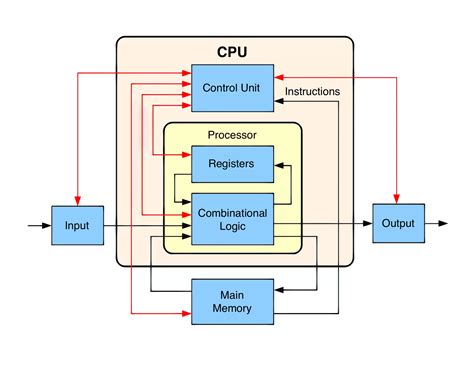 Cpu Diagram Parts