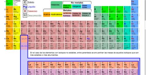 víra Hnízdo Regenerativní nombres de los elementos de la tabla ...