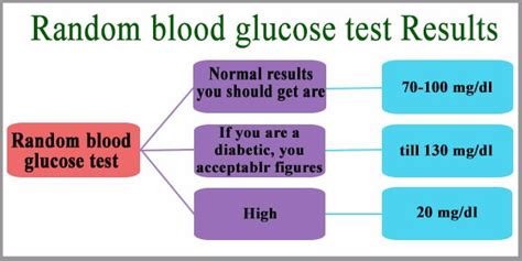 31 BLOOD GLUCOSE TEST RANDOM - BloodGlucoseTest1