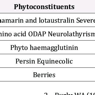 Plant toxins Phyto materials and actions. | Download Scientific Diagram