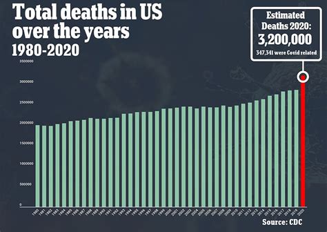 2020 set to be deadliest year in U.S. history with 3.2 million deaths - GoHealthyGo