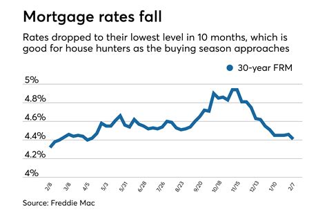 Average mortgage rates drop, foreshadowing strong home buying season ...