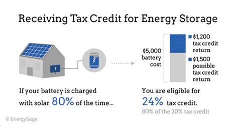 How To Find The Right Solar Panel Rebate In California - Best Solar Panel System