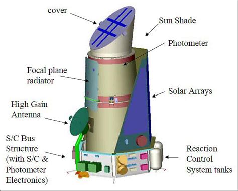 Kepler Mission - Satellite Missions - eoPortal Directory