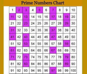 Prime Number Definition and Prime Numbers Chart