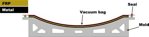 Schematic illustration of layup technique | Download Scientific Diagram