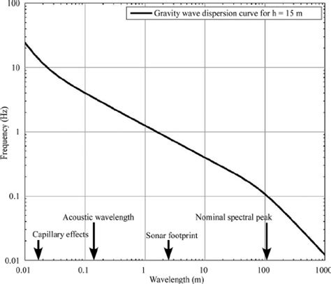 The capillary-gravity wave dispersion curve in 15 m of water, annotated... | Download Scientific ...