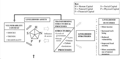 Sustainable livelihood framework | Download Scientific Diagram