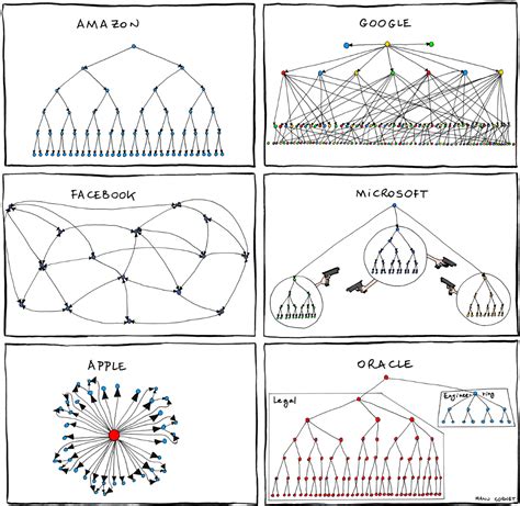 Organisational charts | Brent Huisman
