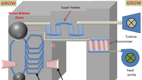 Boiler Arrangement In Power Plant - YouTube