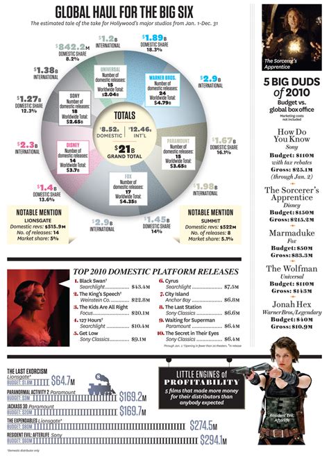 2010 Boxoffice: By the Numbers – The Hollywood Reporter