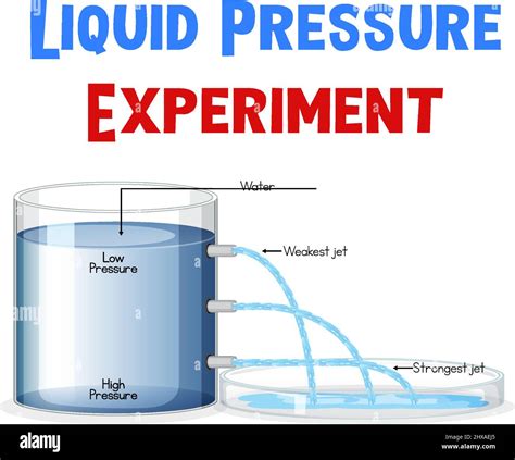 Diagram showing liquid pressure experiment illustration Stock Vector ...