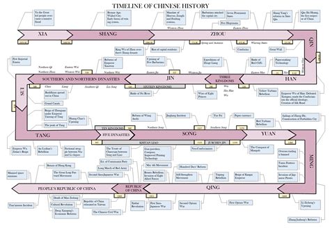 An Introduction to the Timeline of Chinese History - add what you feel ...