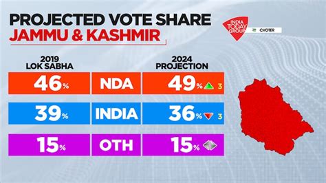 Mood for Jammu and Kashmir, 3 Lok Sabha seats for INDIA, 2 for NDA: Survey - India Today