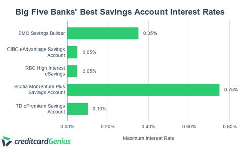 Best High Interest Savings Accounts In Canada – The Big Banks And ...