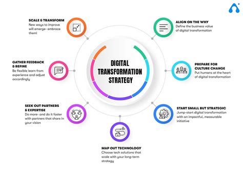 Digital Transformation Processes Model Prosglobalinc – NBKomputer