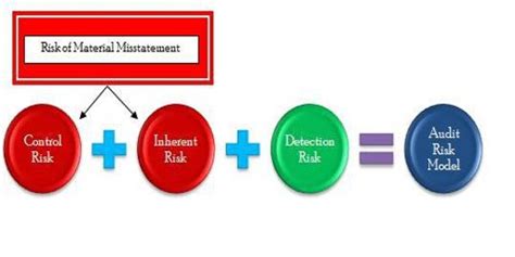 Audit Risk Model for Planning - QS Study