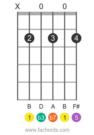 Learn the B m7 chord on guitar