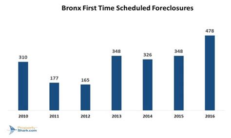 The Bronx Sees a 37% Increase in Foreclosures in 2016; 10462 and 10466 ...