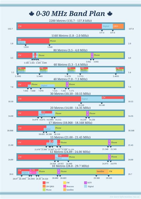 I made a free (slightly easier to look at) printable 0-30 MHz band plan ...