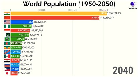 World Population Timeline & Projections (1950-2050) - YouTube